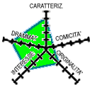 Diagramma (5k) CAR-4 DRA-4 COM-1 INT-3 ORI-2