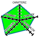 Diagramma (5k) CAR-5 DRA-5 COM-4 INT-5 ORI-3