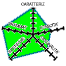 Diagramma (5k) CAR-5 DRA-5 COM-3 INT-5 ORI-3