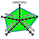 Diagramma (5k) CAR-4 DRA-4 COM-5 INT-4 ORI-3