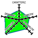Diagramma (5k) CAR-3 DRA-3 COM-2 INT-4 ORI-2