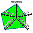 Diagramma (5k) CAR-5 DRA-5 COM-3 INT-5 ORI-4