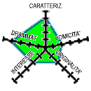 Diagramma (5k) CAR-4 DRA-4 COM-2 INT-2 ORI-2
