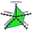 Diagramma (5k) CAR-4 DRA-1 COM-3 INT-5 ORI-3