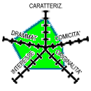 Diagramma (5k) CAR-4 DRA-4 COM-2 INT-3 ORI-3