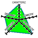 Diagramma (5k) CAR-5 DRA-4 COM-2 INT-4 ORI-5