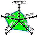Diagramma (5k) CAR-3 DRA-4 COM-2 INT-3 ORI-4