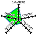 Diagramma (5k) CAR-4 DRA-4 COM-1 INT-2 ORI-1