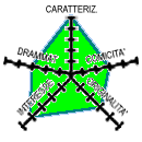 Diagramma (5k) CAR-5 DRA-3 COM-3 INT-4 ORI-3